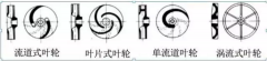 淺析|肯富來水泵葉輪的那些知識，秒懂！