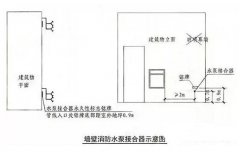 消防供水管道和水泵接合器知識(shí)要點(diǎn)