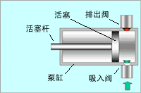 高壓往復(fù)泵工作原理