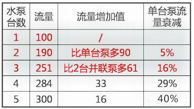 水泵并聯(lián)越多,增加的水量就越少